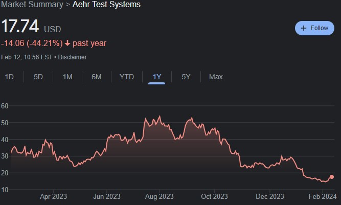 AEHR 1-year stock price chart. Source: Google Finance