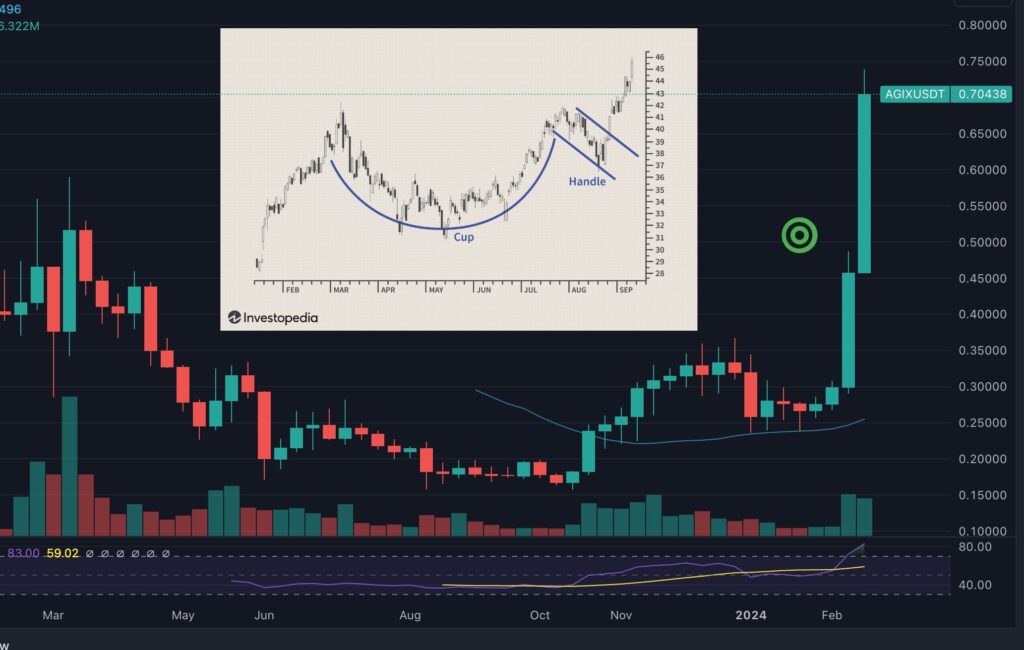 AGIX price within the cup and handle. Source: CRUAnalysis
