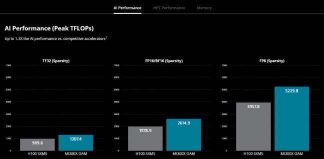 AI performance comparison between AMD and NVDA. Source: techhq