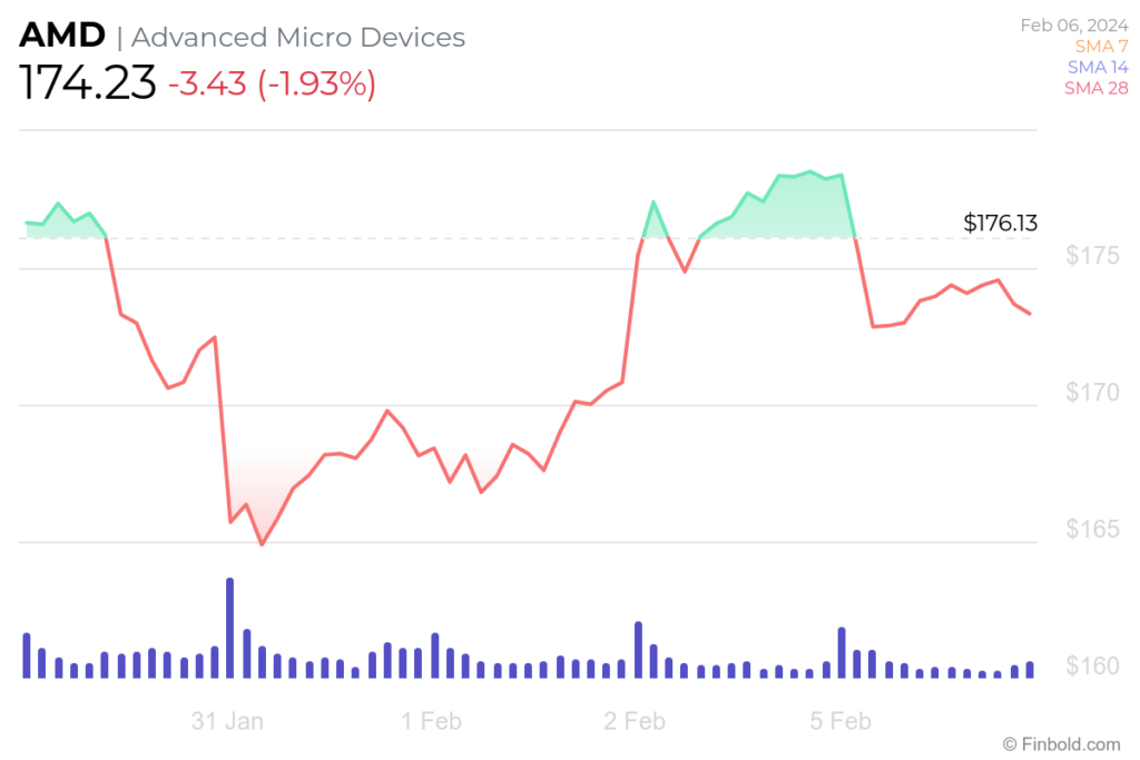 AMD 7-day stock price chart. Source: Finbold
