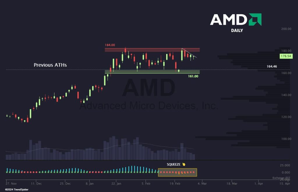 AMD stock price movement. Source: TrendSpider

