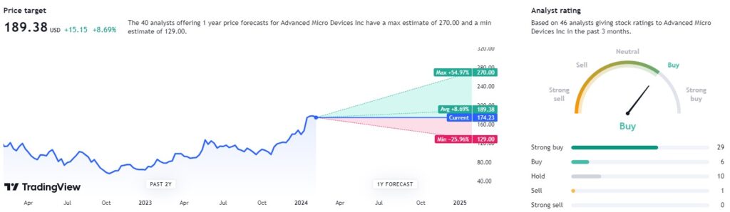 AMD stock price target from TradingView.