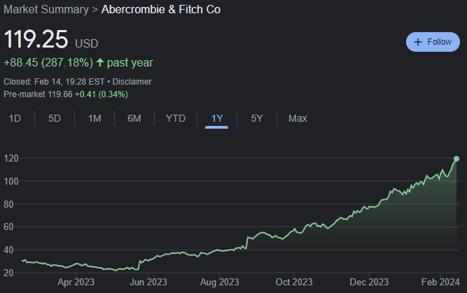 ANF 1-year stock performance. Source: Google Finance