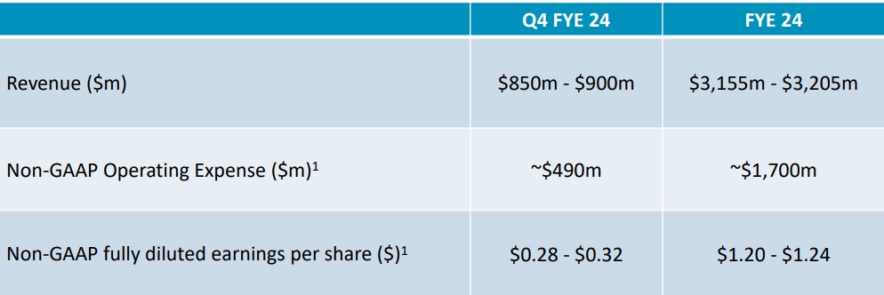 ARM guidance for Q4 and 2024. Source: Arm Holdings