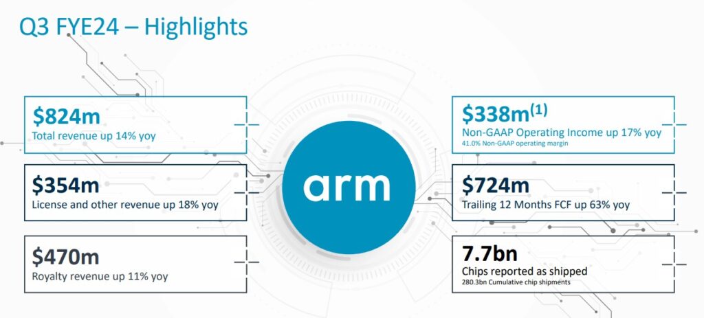 ARM holdings quarterly results. Source: Arm Holdings
