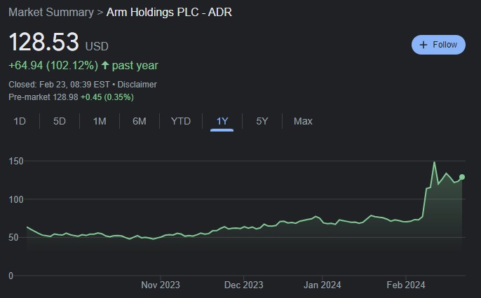 ARM stock price since its IPO in September 2023. Source: Google Finance