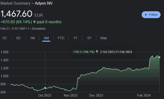 Adyen's stock growth since Gottheimer's purchase. Source: Google Finance
