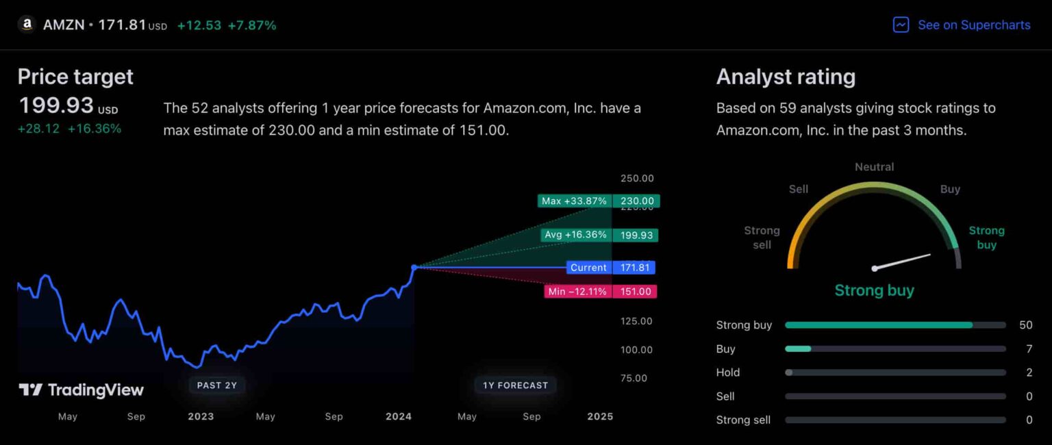 Wall Street Bets Amazon AMZN Could Surge This Much In 2024   Amazon AMZN Forecast Tradingview 1536x650 