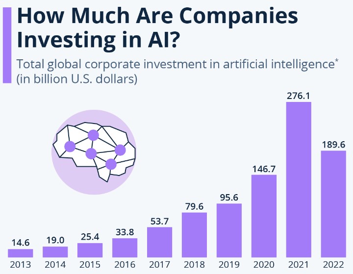Amount of investments in AI by companies. Source: Statista