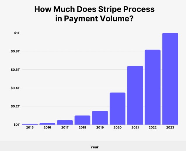 Annual amounts of Stripe transaction processes. Source: Backlinko