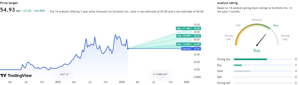 The average price target for SYM stock. Source: TradingView