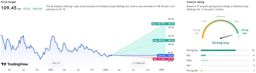 BABA stock price target from TradingView.