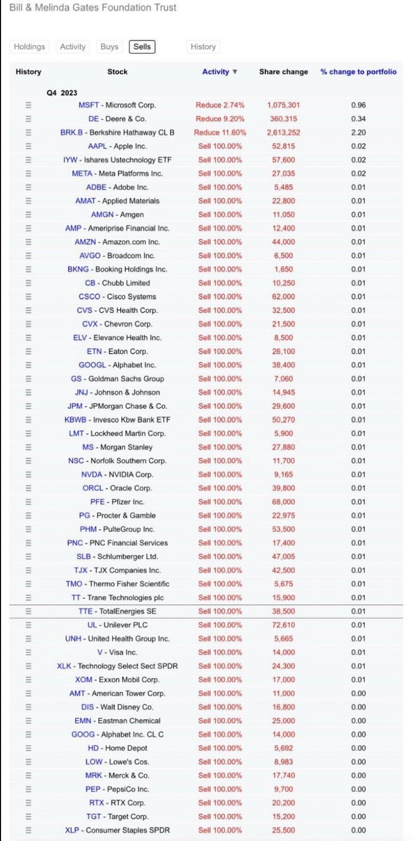 Here’s Bill Gates updated stock portfolio