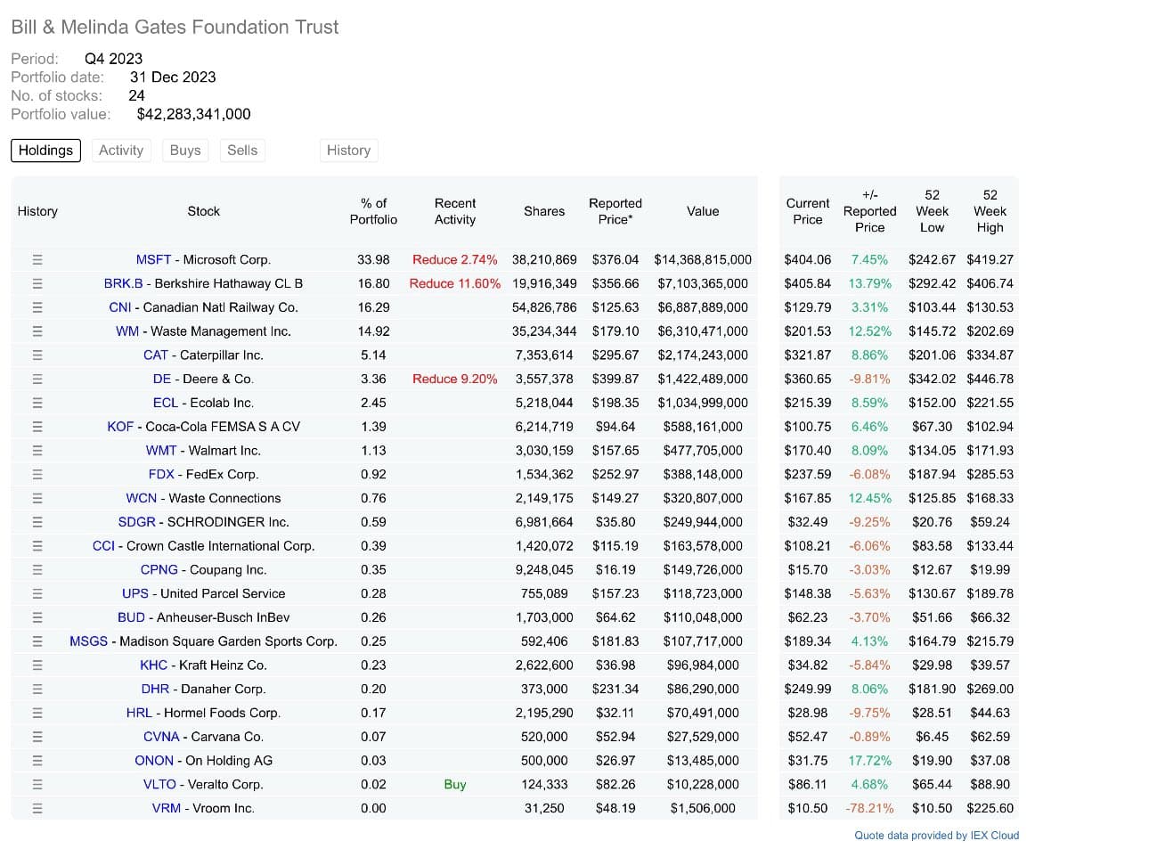 Here’s Bill Gates updated stock portfolio