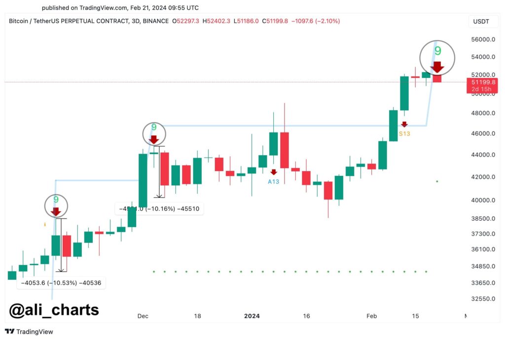 Bitcoin's price chart with TD sequential indicator. Source: Ali Martinez
