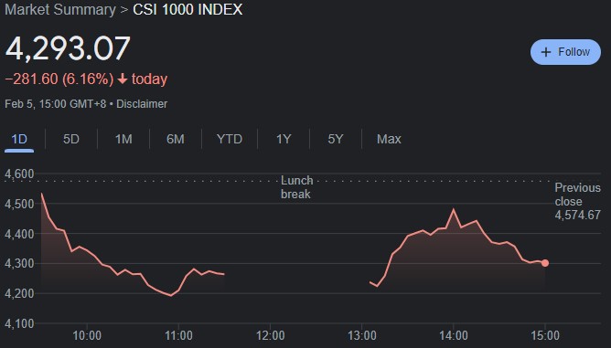 CSI 1000 index 24 hour performance. Source: Google Finance