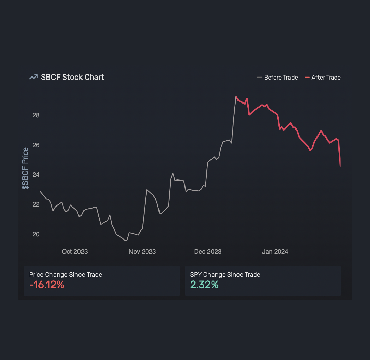 Date of SBCF trade and subsequent losses. Source: Quiver Quantitative