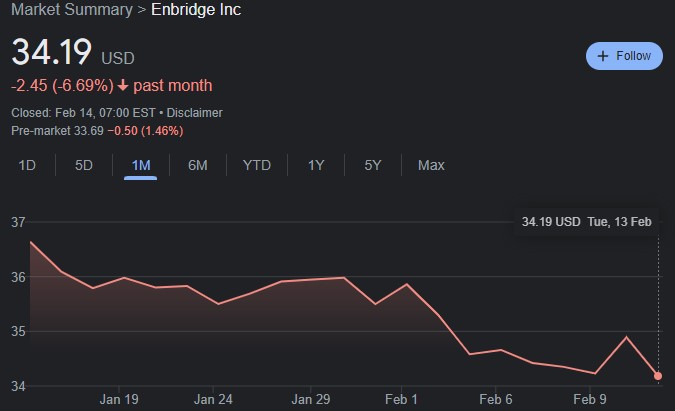 ENB 30-day stock price chart. Source: Google Finance