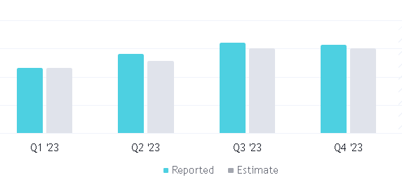 Eli Lilly quarterly revenue estimates vs. reported. Source: TradingView
