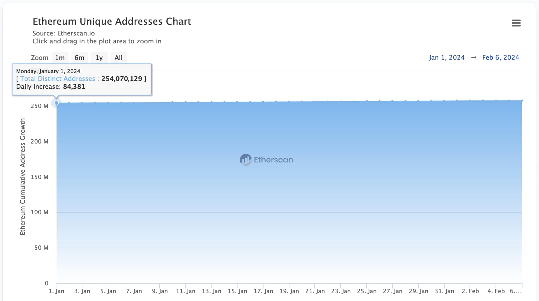 Ethereum Adds Nearly 100 000 New Unique Addresses Daily In 2024   Ethereum Unique Addresses Jan12024 