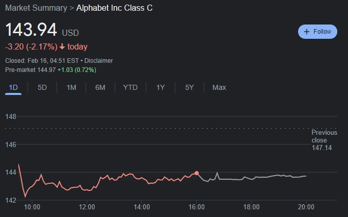 GOOGL 24-hour stock price chart. Source: Google Finance