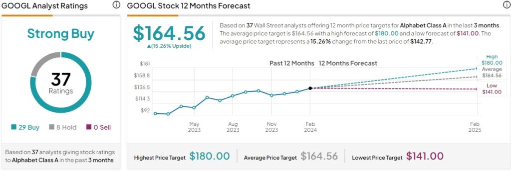 GOOGL stock price target prediction.  Source: TipRanks