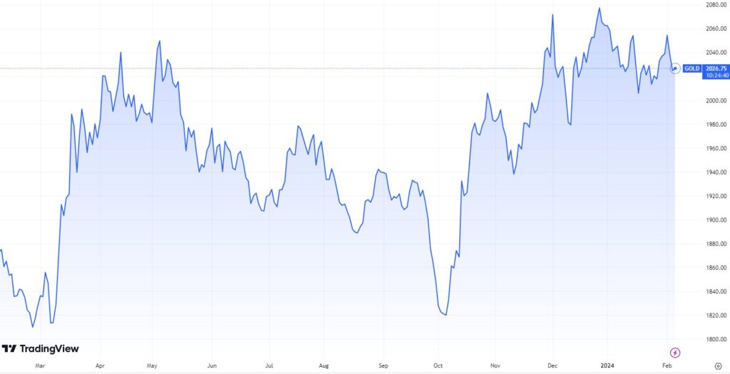 Gold 1-year price chart. Source: TradingView
