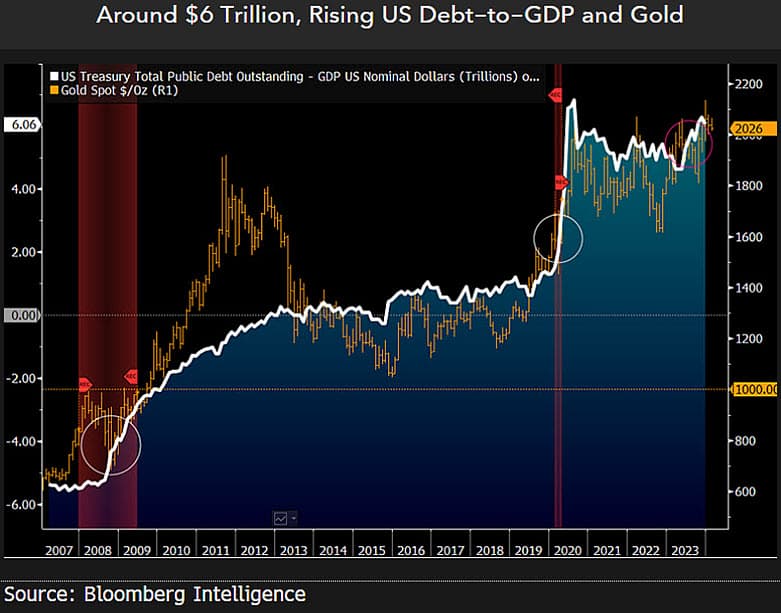 Gold ratio compared to U.S. and China debt. Source: Bloomberg Intelligence 