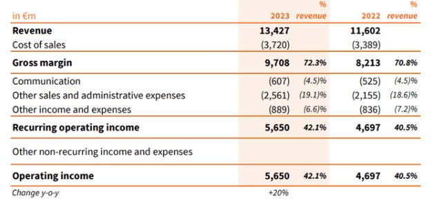 Degët dhe rritja e të ardhurave të Hermès 2023. Burimi: Hermès