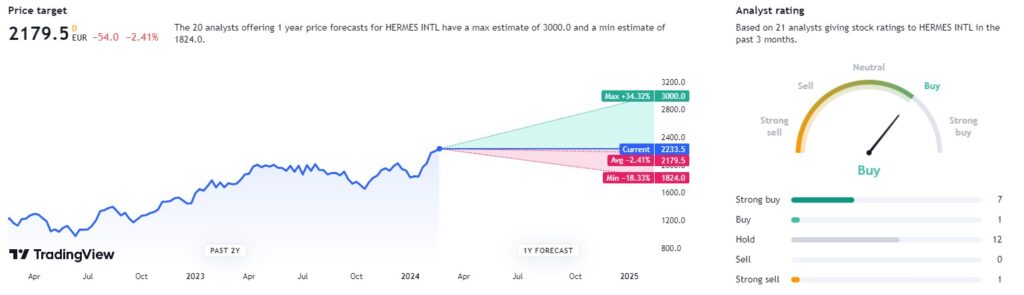Objektivi i çmimit të aksioneve të Hermès. Burimi: TradingView
