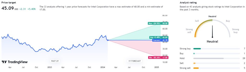 INTC stock price target from TradingView.