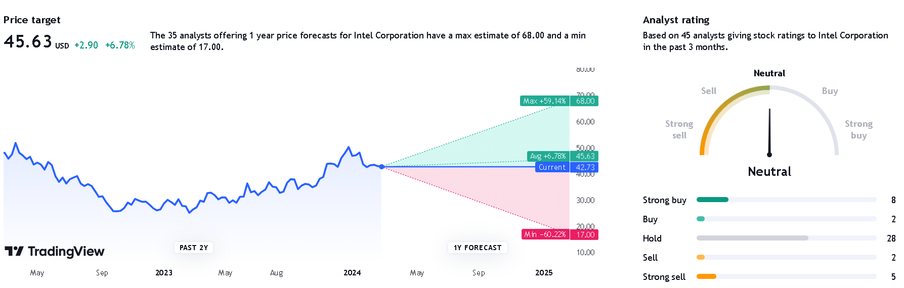 Will Intel stock recover and catch up with Nvidia?