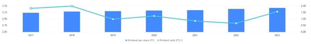 KO dividend per share and yield. Source: TradingView
