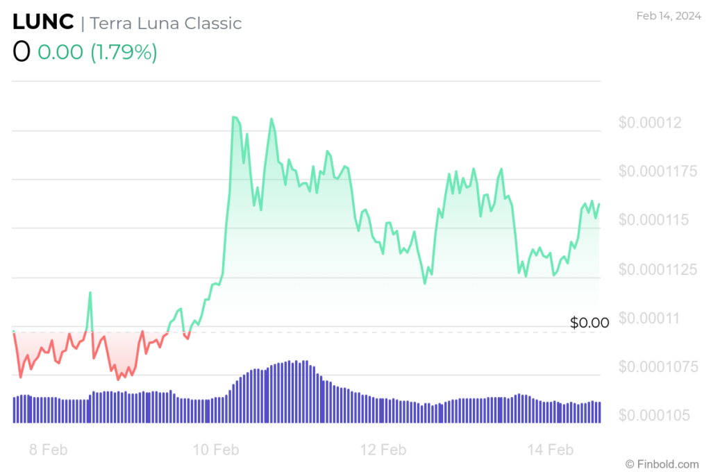 LUNC 7-day price chart. Source: Finbold