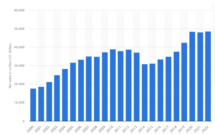 Lockheed Martin sales to the US government in the last 20 years. Source: Statista
