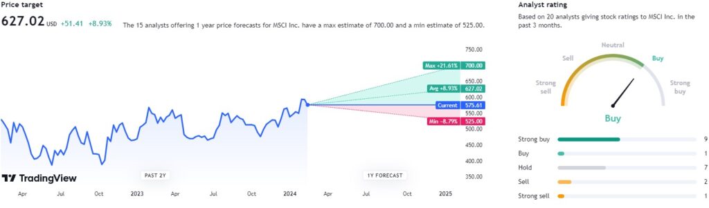 MSCI price prediction for the next 12 months. Source: TradingView