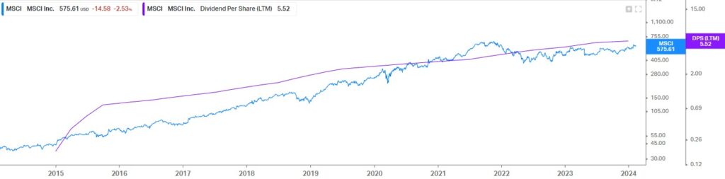MSCI stock and dividend yield correlation chart. Source: Koyfin
