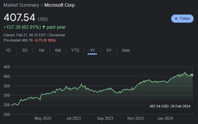 MSFT 1-year stock price chart. Source: Google Finance