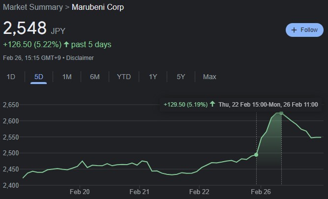 Marubeni Corp gains since being mentioned by Buffett. Source: Google Finance