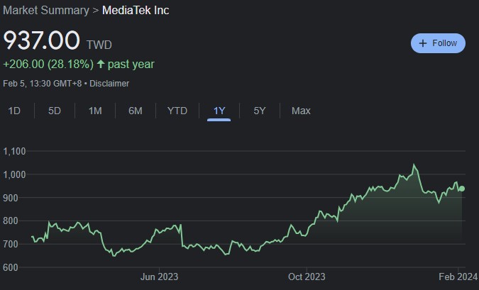 MediaTek 1-year stock price chart. Source: Google Finance