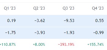 Moderna EPS estimate and reported. Source: TradingView