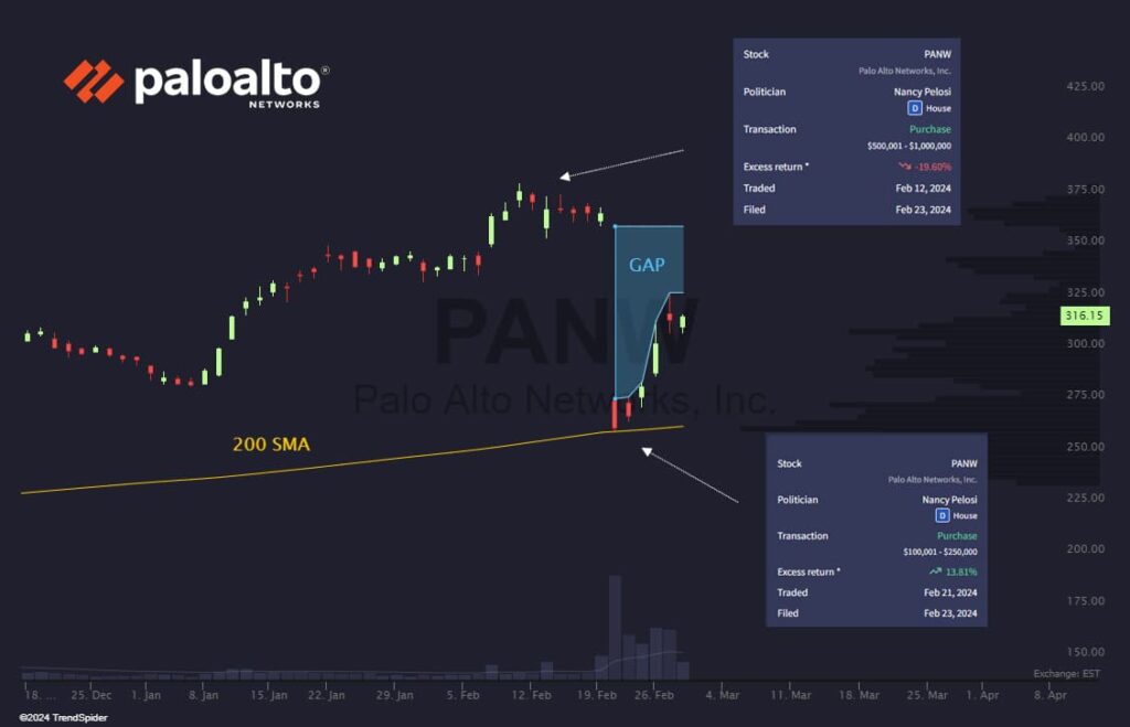Nancy Pelosi trades of PANW stock and its performance. Source: TrendSpider

