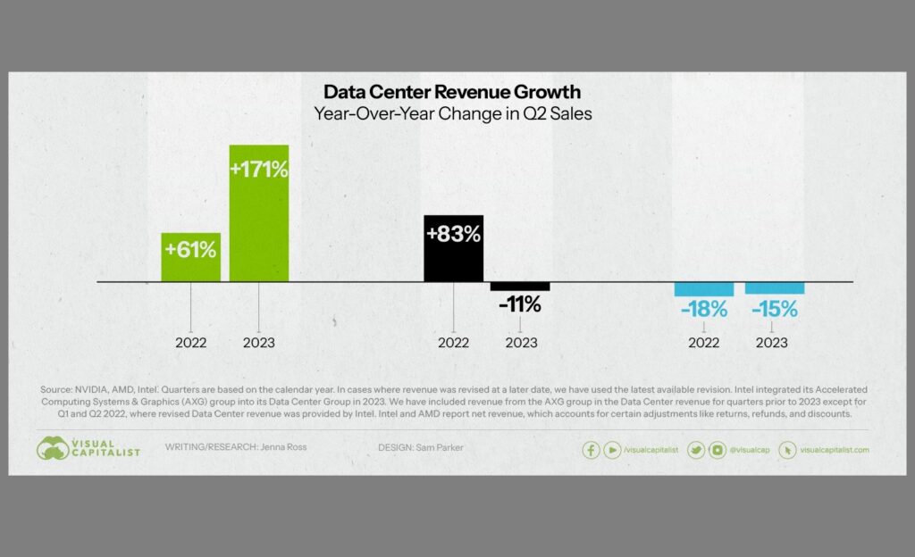 Nvidia, AMD, and Intel data center revenue growth YoY. Source: Digital Information World
