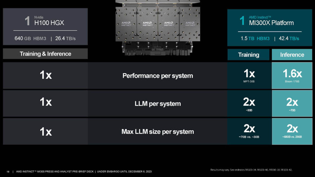 Nvidia H100 HGX and AMD MI300X comparison. Source: servethehome

