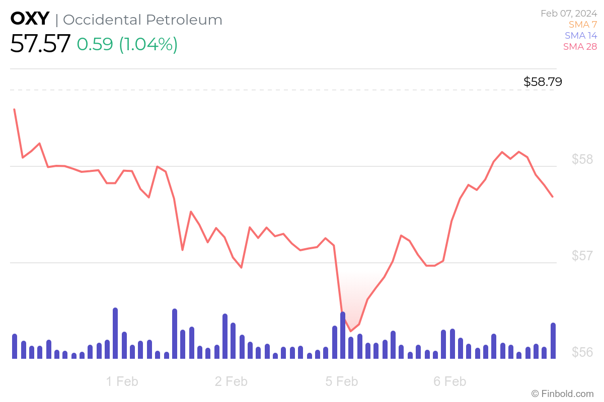 Warren Buffett just invested 245 million in this stock