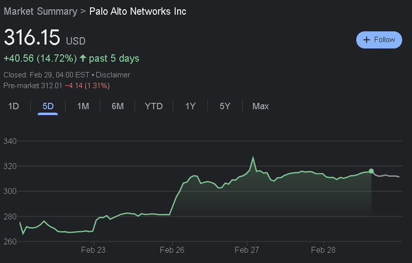 PANW 5-day stock price chart. Source: Google Finance
