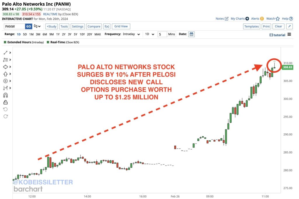 PANW stock price surge since Pelosi's purchase announcement. Source: The Kobeissi Letter
