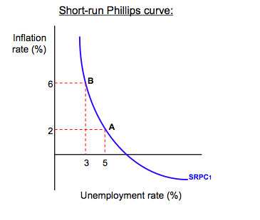 Modern monetary theory and the Phillips curve.