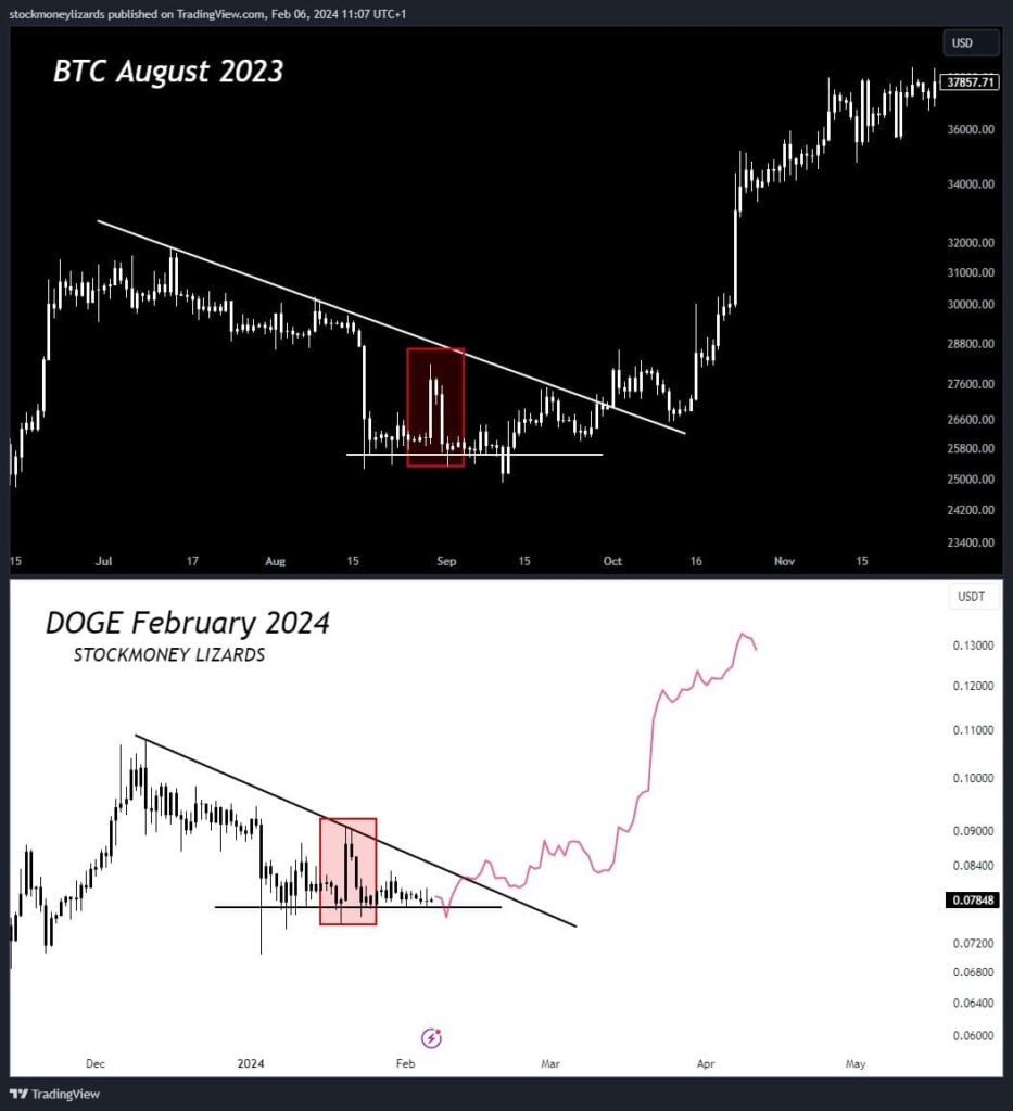 Possible similarity between Dogecoin and Bitcoin price movement. Source: Stockmoney Lizards