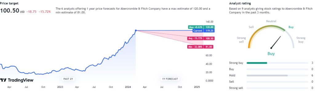 The price target for ANF stock. Source: TradingView